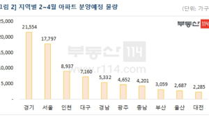 설 이후 분양시장 큰 장 열린다…4월까지 8만여 가구 공급