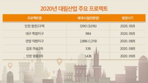 대림산업, 올해 2만1932 가구 공급…“100% 완판 신화 잇는다”