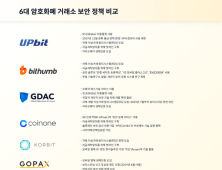 국내 6대 암호화폐 거래소의 보안 정책