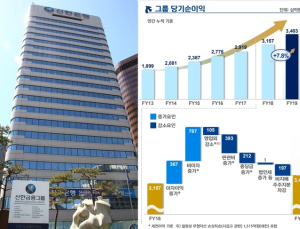 신한금융, 2019년 순익 3조4035억원… 설립 이후 최대 실적