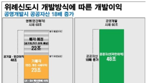 경실련 “위례신도시 민간매각 여파…23조원 이익 기업·개인에 돌아가”