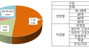 컵밥으로 한끼 때우는 학생들…'식사대용' 치고 열량‧단백질 함량 낮아