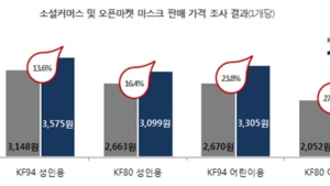 마스크 1개당 2600~3500원, 한달치 사면 40만원?