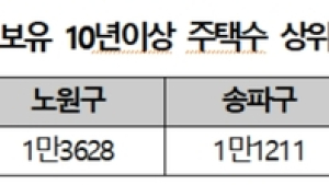 “다주택자가 보유한 10년이상 주택 27% 강남3구 집중”