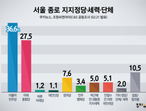 [쿠키뉴스·조원씨앤아이 여론조사] 서울 종로 지지정당·세력·단체
