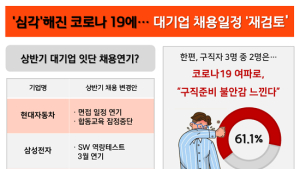 코로나19 심각 단계...기업들 공채연기·전형취소 줄이어