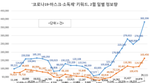 코로나 19 확산에...관련 키워드 검색 폭발적 증가