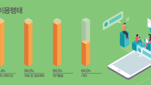국민 10명중 8명, 동영상 사이트 이용...음성인식도 대중화 단계