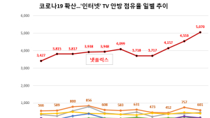 코로나19로 '방콕'족 늘면서 넷플릭스 관심 늘었다
