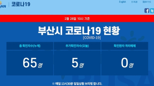 28일 오전 부산서 코로나19 확진자 5명 늘어…총 65명