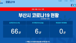 28일 부산서 코로나19 확진자 1명 추가…대구 초등생