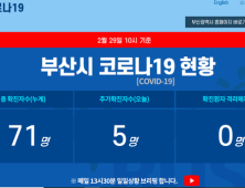 29일 오전 부산 코로나19 확진자 5명 추가…총 71명