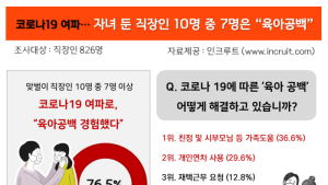 코로나19발 개학 연기...맞벌이가정 10명중 7명 '육아공백' 발동동