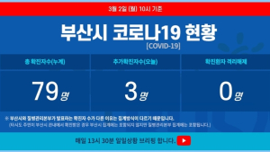 2일 오전 부산 코로나19 확진자 3명 늘어 총 79명