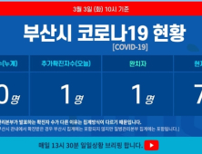 3일 부산 코로나19 확진자 1명 늘어 총 80명