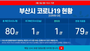 3일 부산 코로나19 확진자 1명 늘어 총 80명
