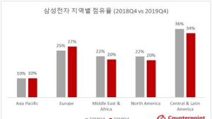 지난해 4분기 삼성 스마트폰, 유럽시장서 점유율 소폭 상승