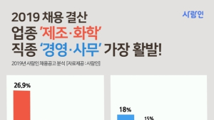 지난해 채용 활발한 업종 제조·화학, 직종은 경영·사무