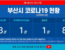 4일 부산 코로나19 확진자 1명 늘어 총 83명