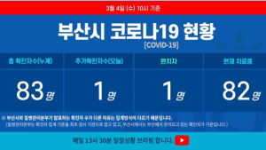 4일 부산 코로나19 확진자 1명 늘어 총 83명