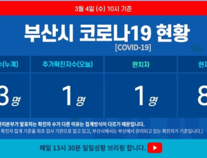 4일 부산 코로나19 확진자 1명 늘어 총 83명