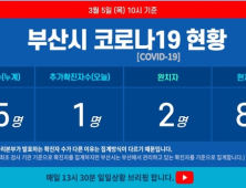5일 부산서 코로나19 확진자 1명 추가…총 85명