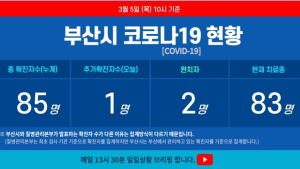 5일 부산서 코로나19 확진자 1명 추가…총 85명
