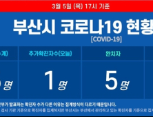 부산 코로나19 확진자 3명 더 퇴원, 완치 총 5명 확산세 ‘주춤’