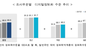 디지털 격차 여전...취약층 정보화 수준 일반대비 70% 그쳐