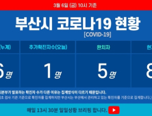 6일 부산 코로나19 확진자 1명 추가…총 86명