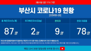 [종합]6일 부산 코로나19 확진자 2명 추가…완치 9명