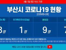 7일 부산 코로나19 확진자 1명 늘어 총 88명