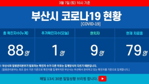 7일 부산 코로나19 확진자 1명 늘어 총 88명
