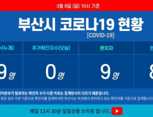 8일 오전 부산 코로나19 확진자 0명…첫 확진자 후 처음