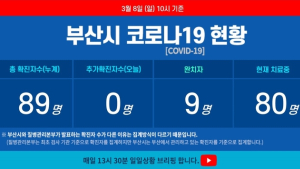 8일 오전 부산 코로나19 확진자 0명…첫 확진자 후 처음