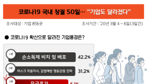 코로나19로 기업문화 뭐가 달라졌나...
