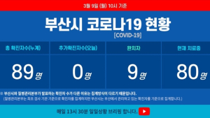 부산 코로나19 이틀째 확진자 0명…소강 국면