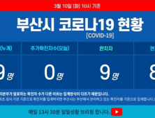 부산 코로나19 추가 확진자 사흘째 ‘0명’