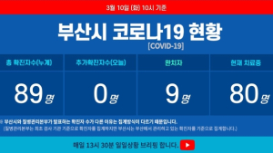 부산 코로나19 추가 확진자 사흘째 ‘0명’