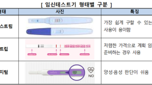 소비자원 “일부 임신테스트기 민감도 미흡…검사 결과 부정확”