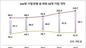 대기업 간에도 연봉차 최대 7000만원 차이...양극화 심화