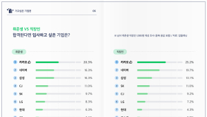 취준생·직장인이 가장 가고 싶은 기업은 '카카오'