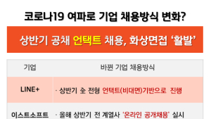 기업 채용전형에도 '언택트' 도입...온라인 공채, 화상면접 늘어