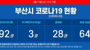 [종합]11일 오후 부산 코로나19 확진자 3명