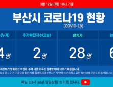 12일 부산 코로나19 확진자 2명 늘어