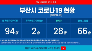 12일 부산 코로나19 확진자 2명 늘어