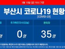 13일 부산 코로나19 추가 확진자 없어