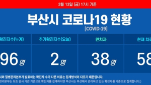[종합]13일 오후 부산 코로나19 확진자 2명 늘어