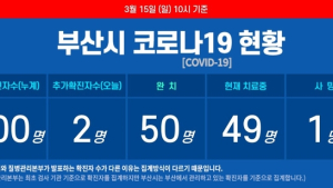 15일 부산 코로나19 확진자 2명 늘어