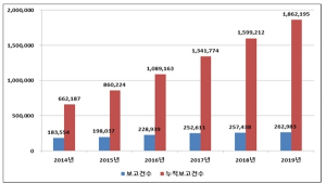 해열·진통제 등 의약품 부작용 보고 매년 증가…작년 26만3000건